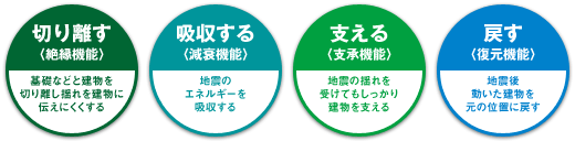 切り離す、吸収する、支える、戻す