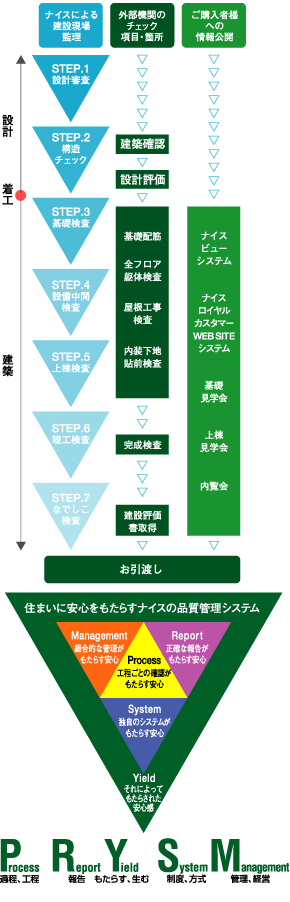 ナイスの品質管理システム概念図