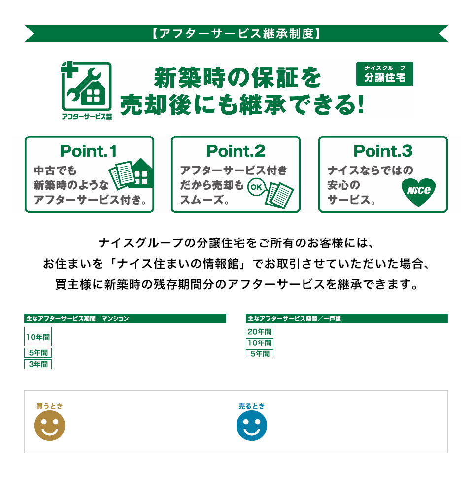 アフターサービス継承制度 新築時の保証を売却後にも継承できる! ナイスグループ分譲住宅 Point1:中古でも新築時のようなアフターサービス付き。 Point2:アフターサービス付きだから売却もスムーズ。 Point3:ナイスならではの安心のサービス。ナイスグループの分譲住宅をご所有のお客様には、お住まいを「ナイス住まいの情報館」でお取引させていただいた場合、買主様に新築時の残存期間分のアフターサービスを継承できます。主なアフターサービス期間/マンション、主なアフターサービス期間/一戸建