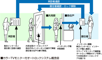 カラーTVモニター付オートロックシステム概念図