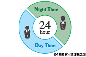 24時間有人管理概念図