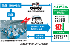 ALSOK管理システム概念図