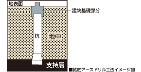 拡張アースドリル工法