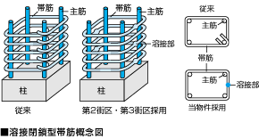 溶接閉鎖型帯筋概念図