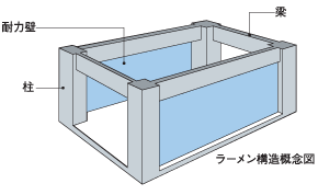 ラーメン構造概念図