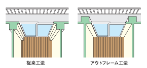 アウトフレーム工法