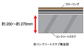 床コンクリートスラブ概念図