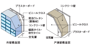 外壁・戸鏡壁構造